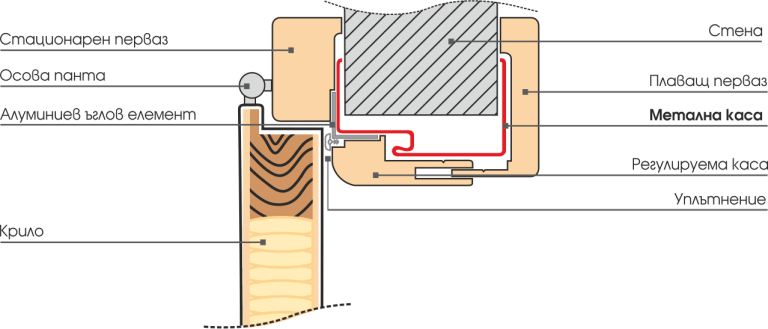 Каса изработена от HDF на Интериорна врата Gradde